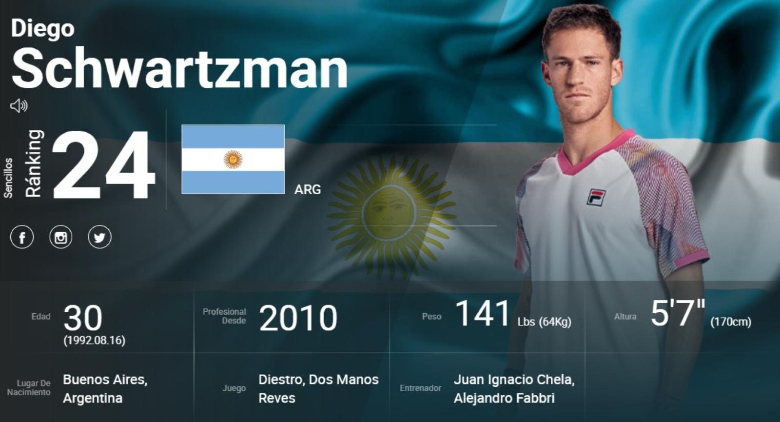 Imagen Diego Schwartzman, al borde de abandonar el top 25 del ranking ATP.