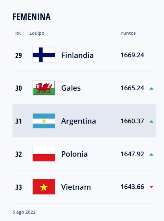 Imagen Argentina escaló en el Ranking FIFA