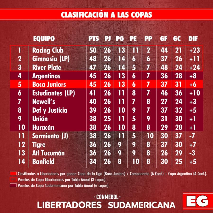 Imagen Así está la clasificación a las Copas 2023.