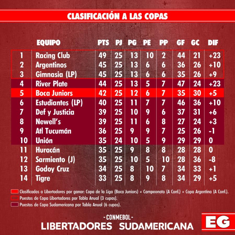Imagen Así está la clasificación a las Copas 2023.