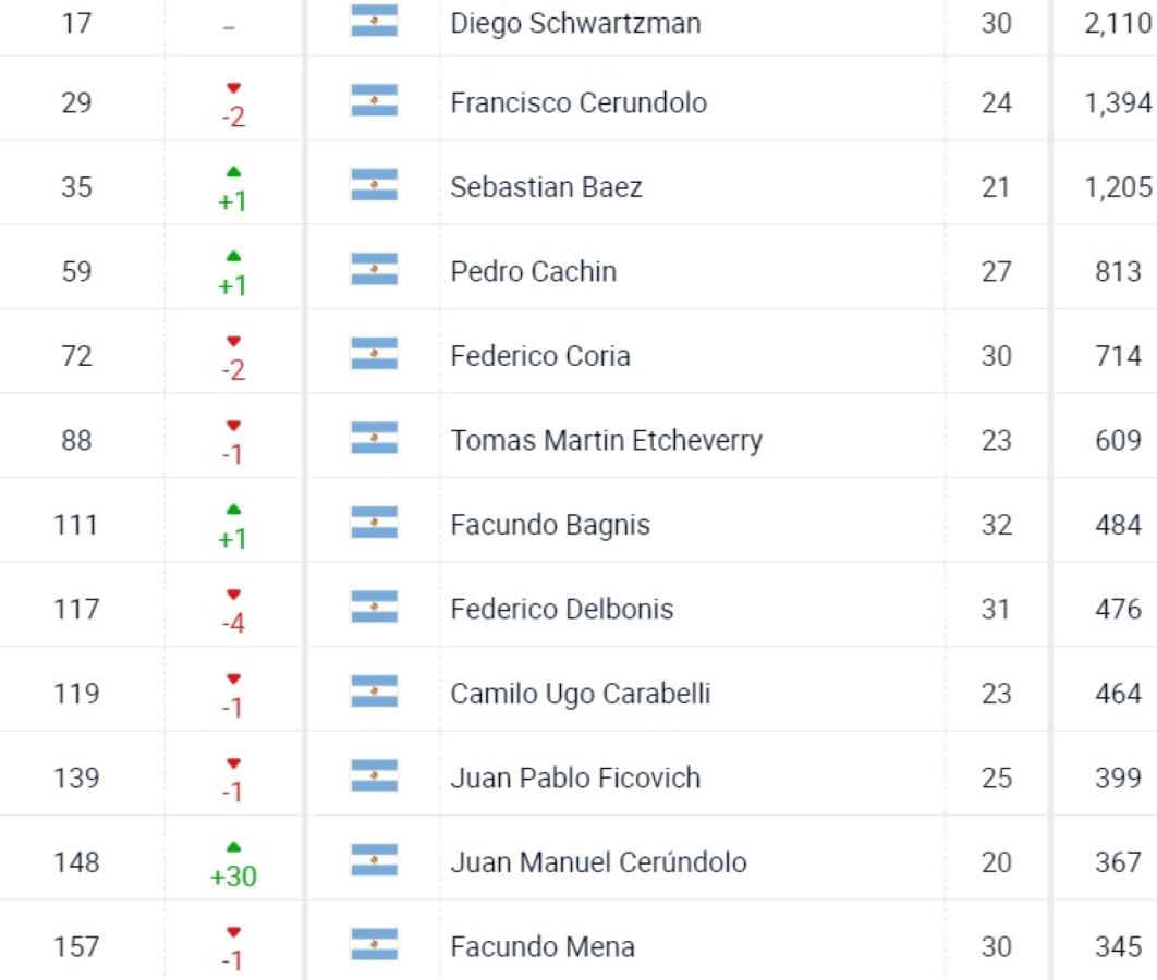 Imagen Los primeros 12 jugadores argentinos del ranking ATP de singles.